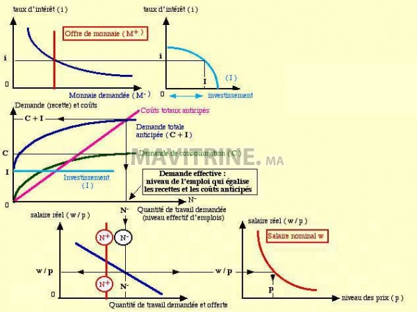 Cours en microéconomie / Macroéconomie